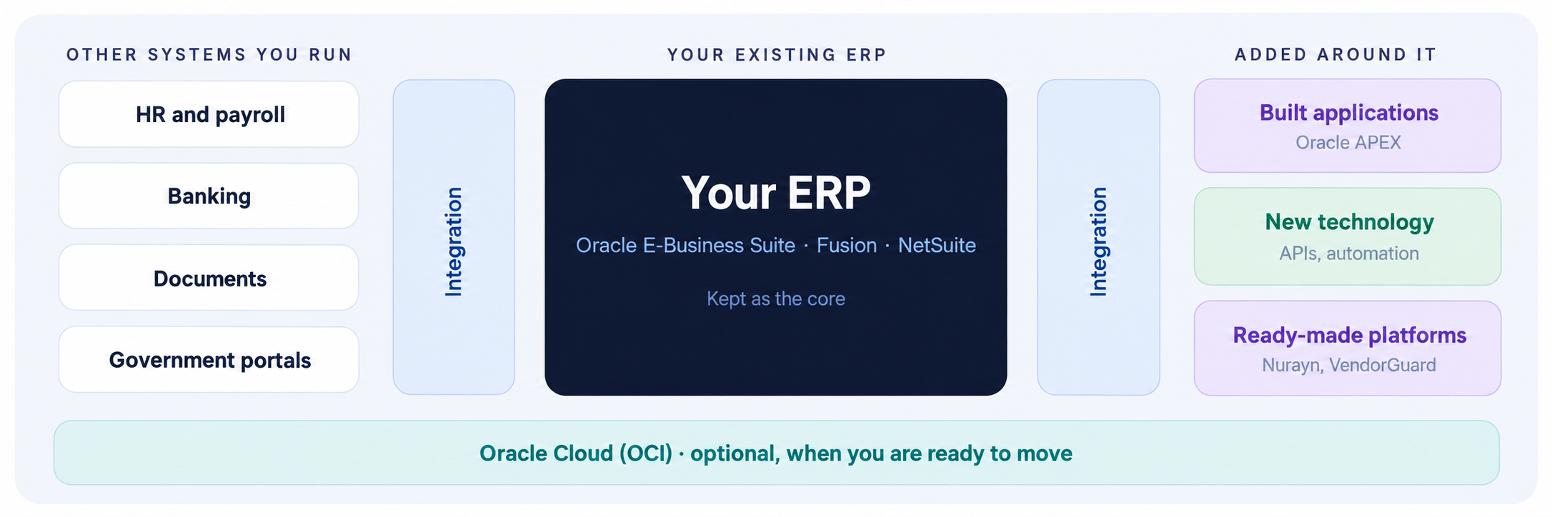 Architecture ERP montrant les systèmes existants connectés à un ERP, avec des applications et des plateformes ajoutées autour